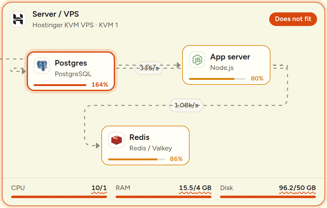 A server block holding Postgres, a Node.js app server and Redis, marked Does not fit, with the meters showing that CPU, memory and disk needed are well over what the server plan offers.