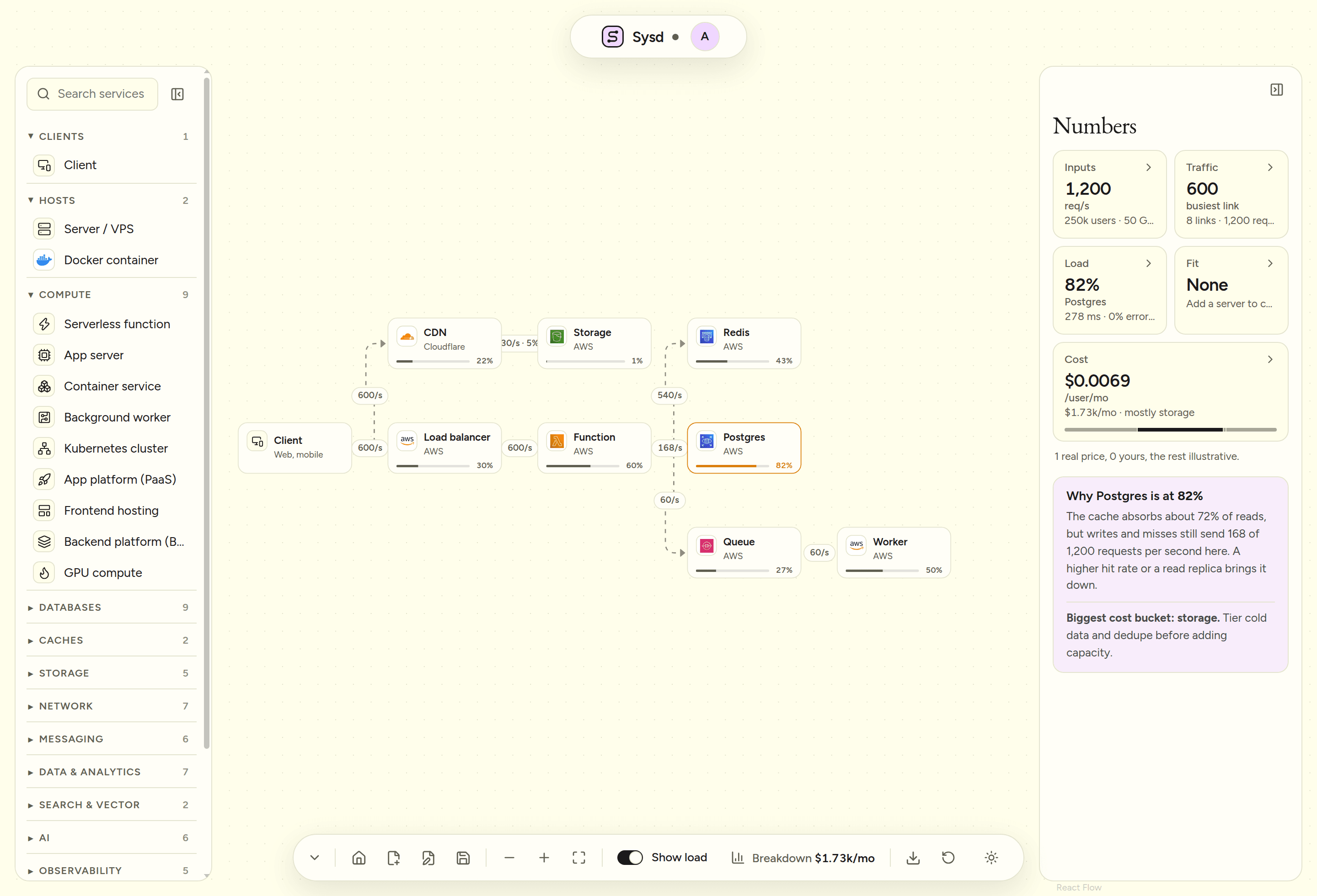 The Sysd canvas: a web app drawn as connected blocks, each showing how full it is, with Postgres highlighted at 82 percent and a panel beside it showing the monthly cost per user and why Postgres is busy.