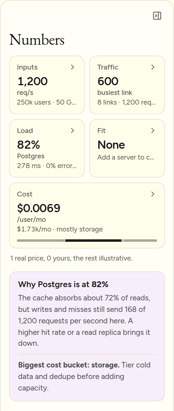 The Numbers panel: requests per second, traffic, load, fit and cost per user per month, with a plain-language box explaining why Postgres is at 82 percent.